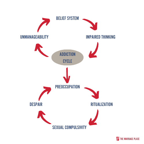 Stages Of Addiction Cycle